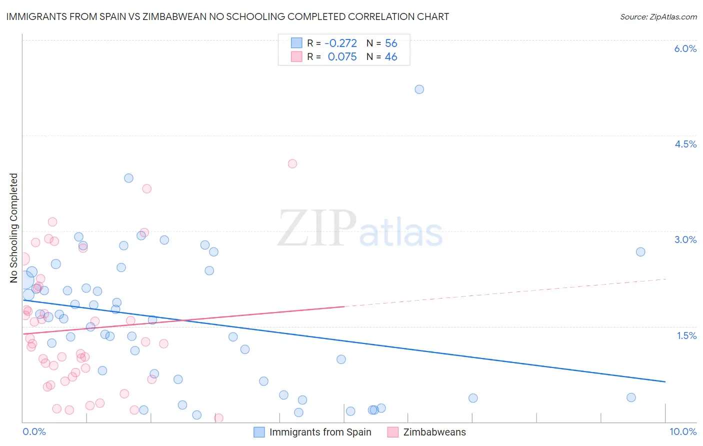 Immigrants from Spain vs Zimbabwean No Schooling Completed