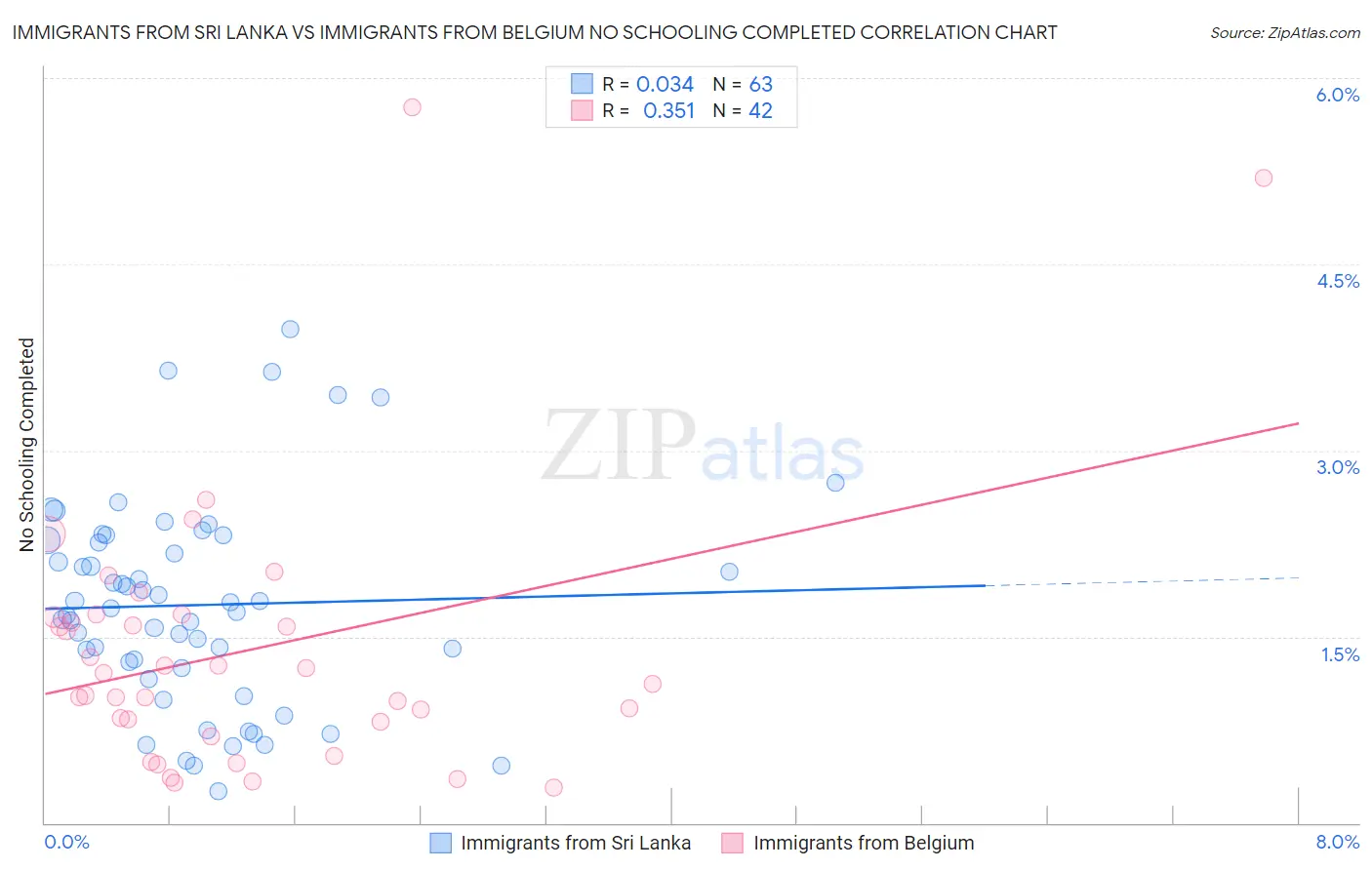 Immigrants from Sri Lanka vs Immigrants from Belgium No Schooling Completed