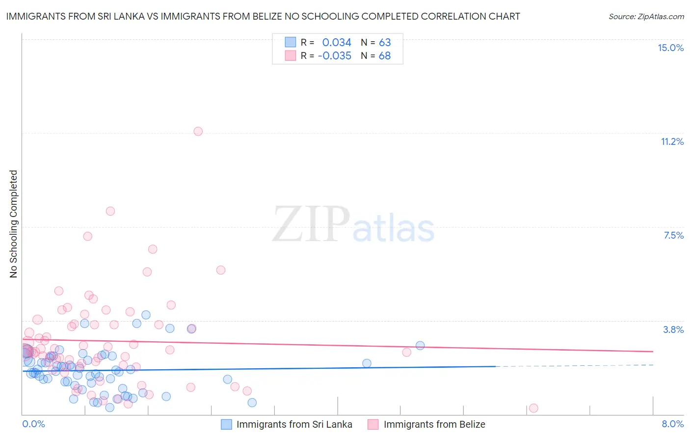 Immigrants from Sri Lanka vs Immigrants from Belize No Schooling Completed