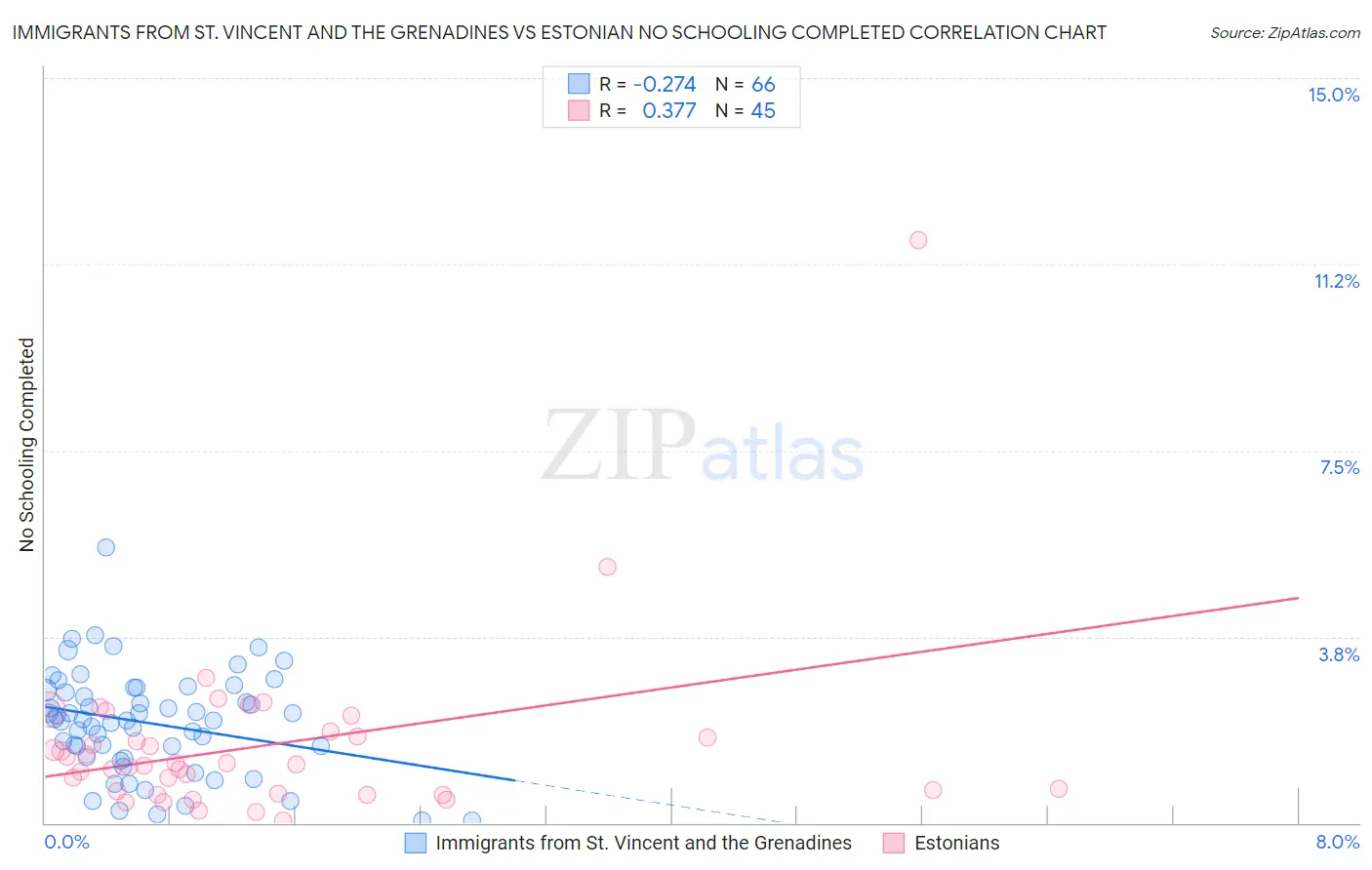 Immigrants from St. Vincent and the Grenadines vs Estonian No Schooling Completed