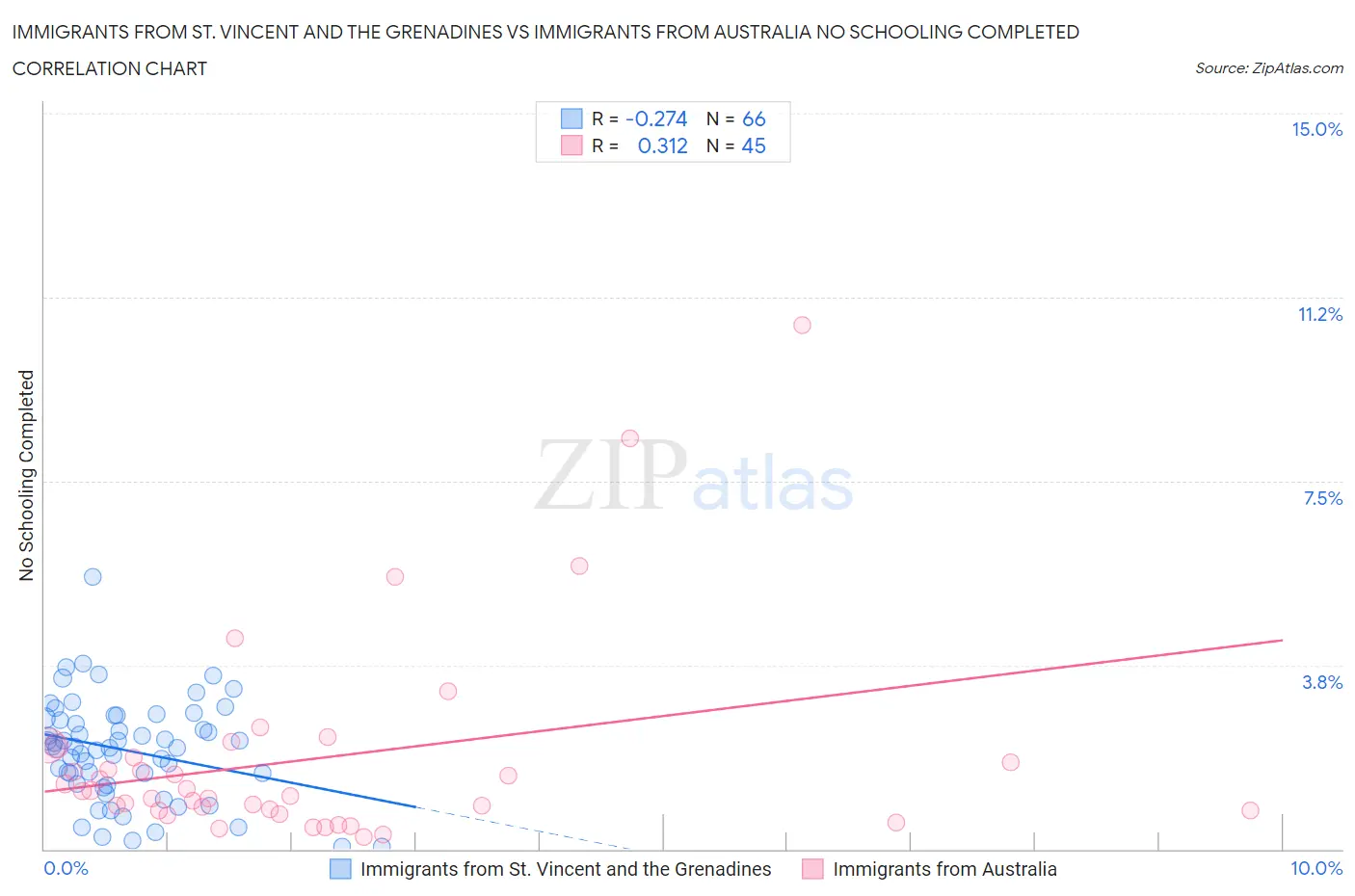 Immigrants from St. Vincent and the Grenadines vs Immigrants from Australia No Schooling Completed