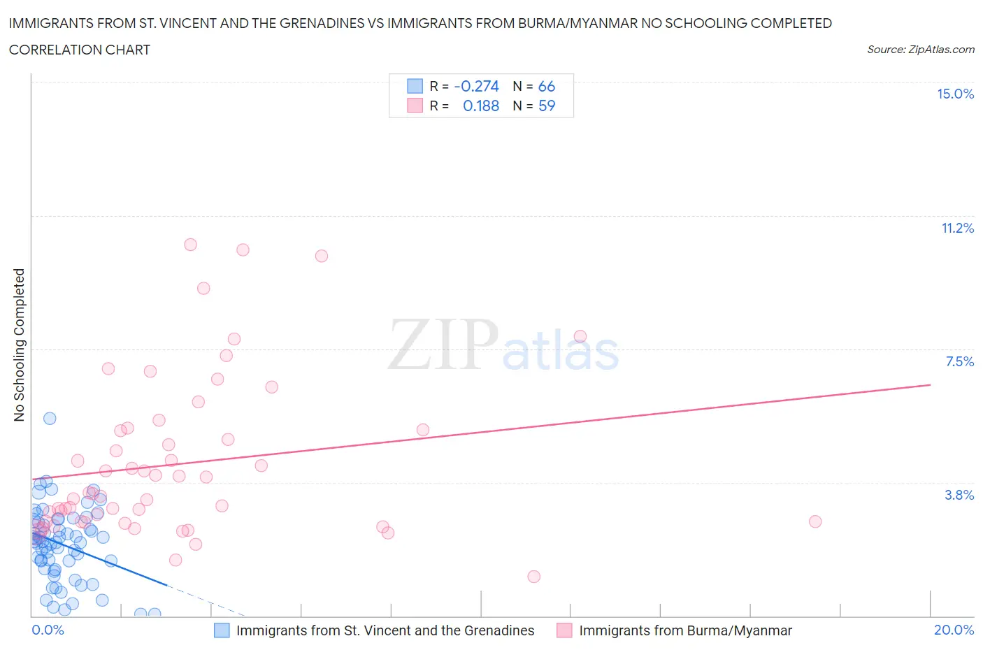 Immigrants from St. Vincent and the Grenadines vs Immigrants from Burma/Myanmar No Schooling Completed