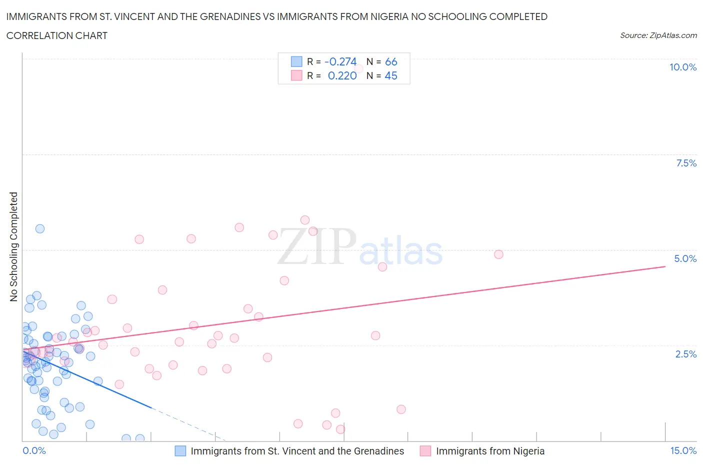 Immigrants from St. Vincent and the Grenadines vs Immigrants from Nigeria No Schooling Completed