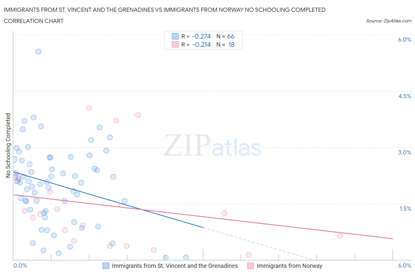 Immigrants from St. Vincent and the Grenadines vs Immigrants from Norway No Schooling Completed