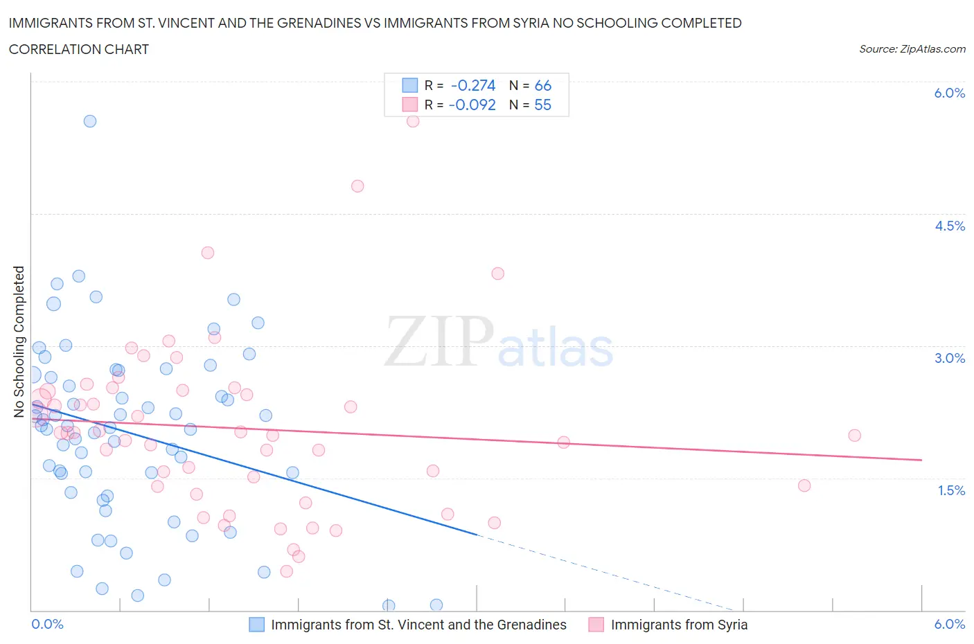Immigrants from St. Vincent and the Grenadines vs Immigrants from Syria No Schooling Completed
