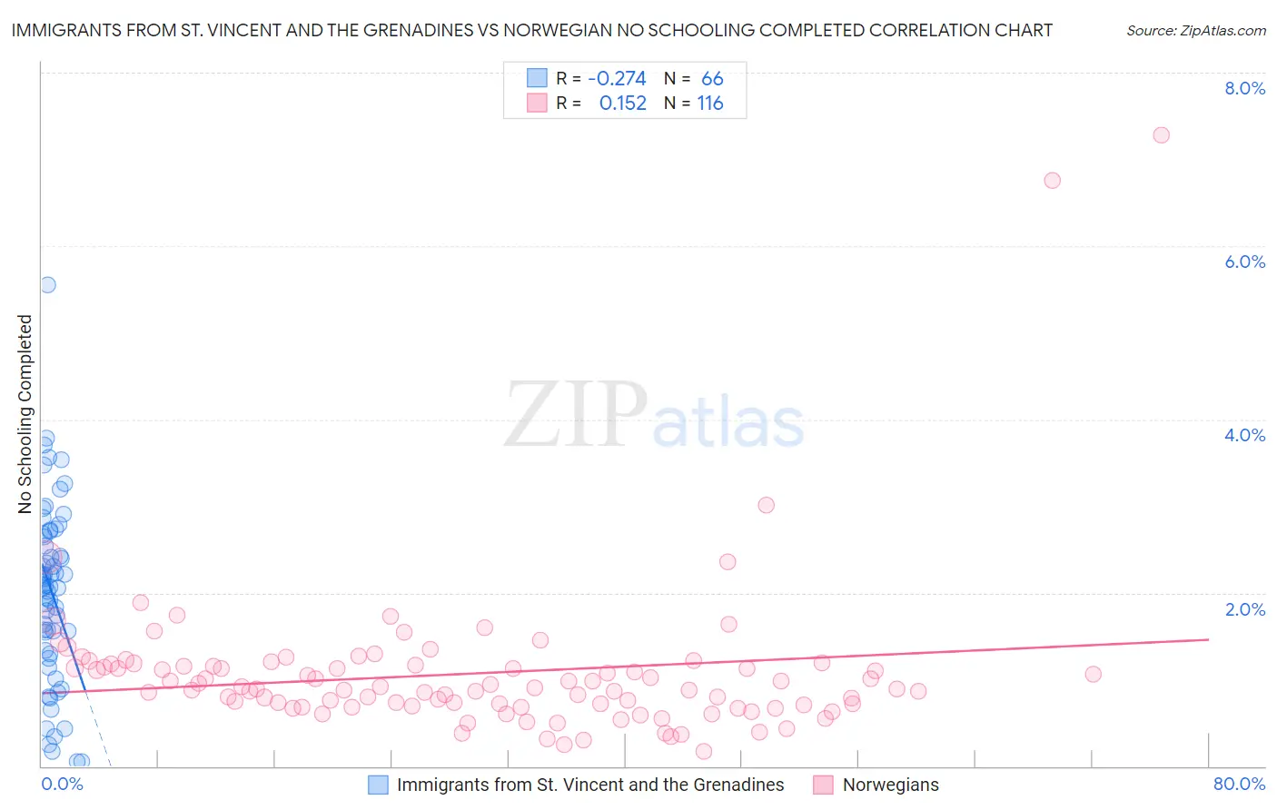 Immigrants from St. Vincent and the Grenadines vs Norwegian No Schooling Completed