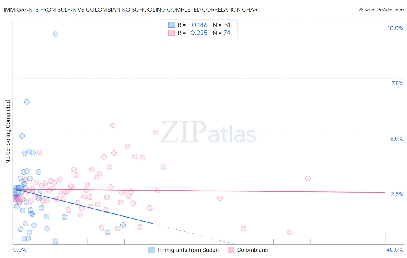 Immigrants from Sudan vs Colombian No Schooling Completed