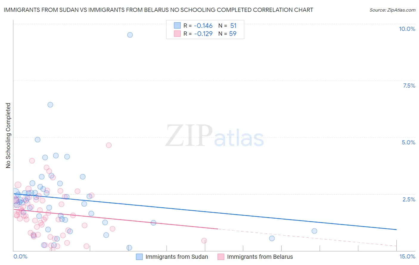 Immigrants from Sudan vs Immigrants from Belarus No Schooling Completed