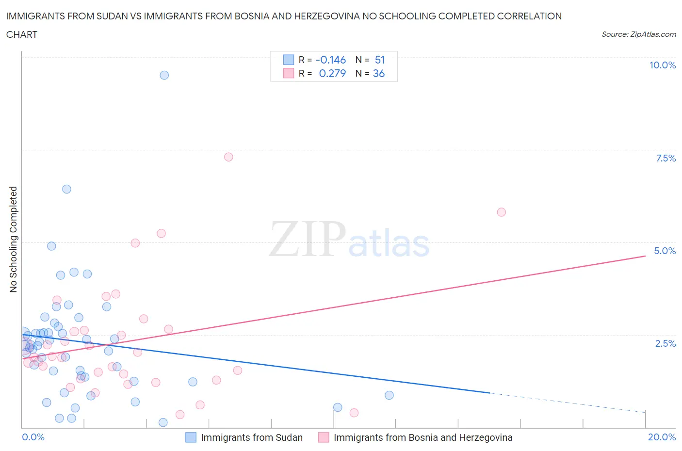 Immigrants from Sudan vs Immigrants from Bosnia and Herzegovina No Schooling Completed