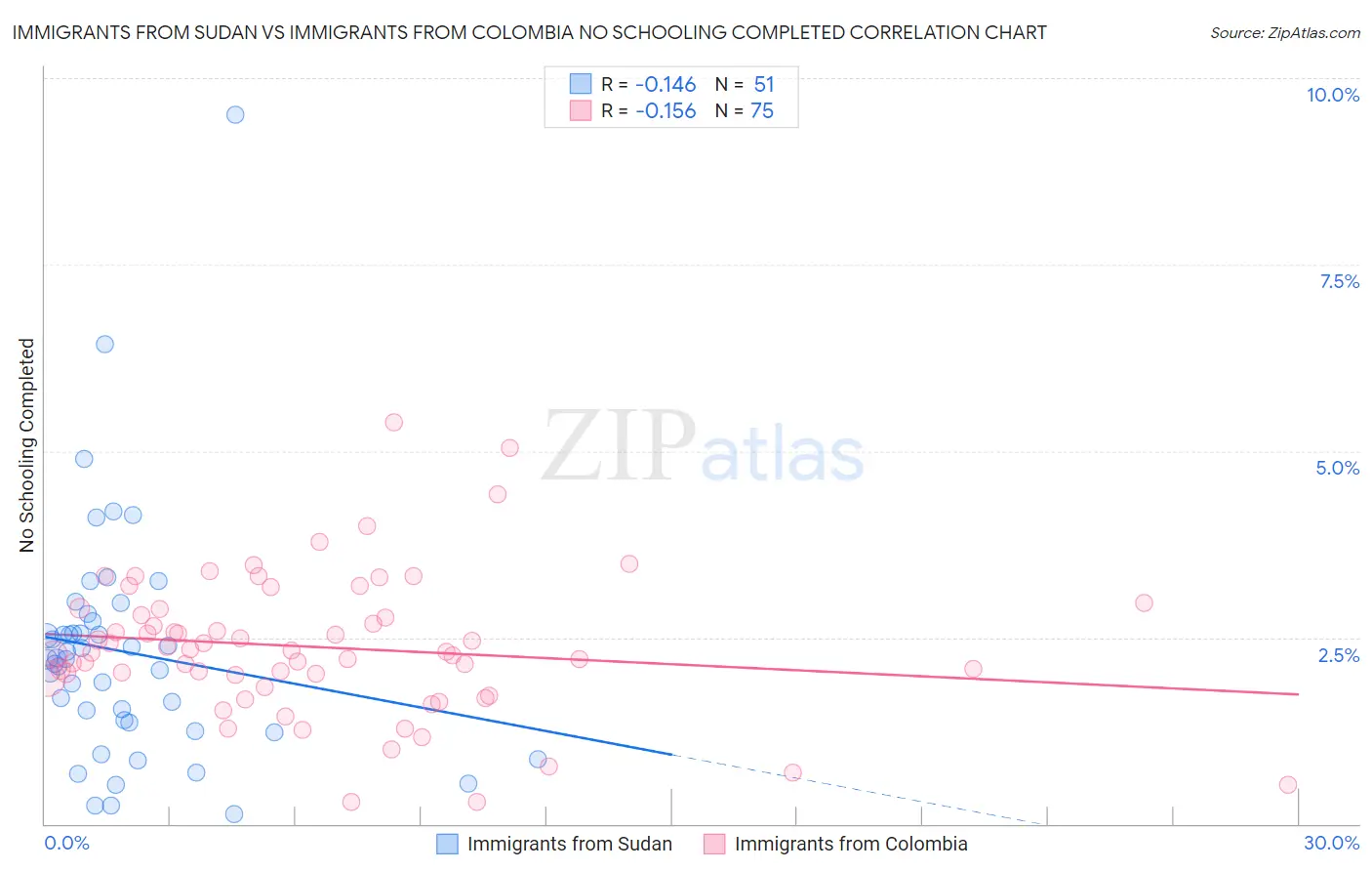 Immigrants from Sudan vs Immigrants from Colombia No Schooling Completed