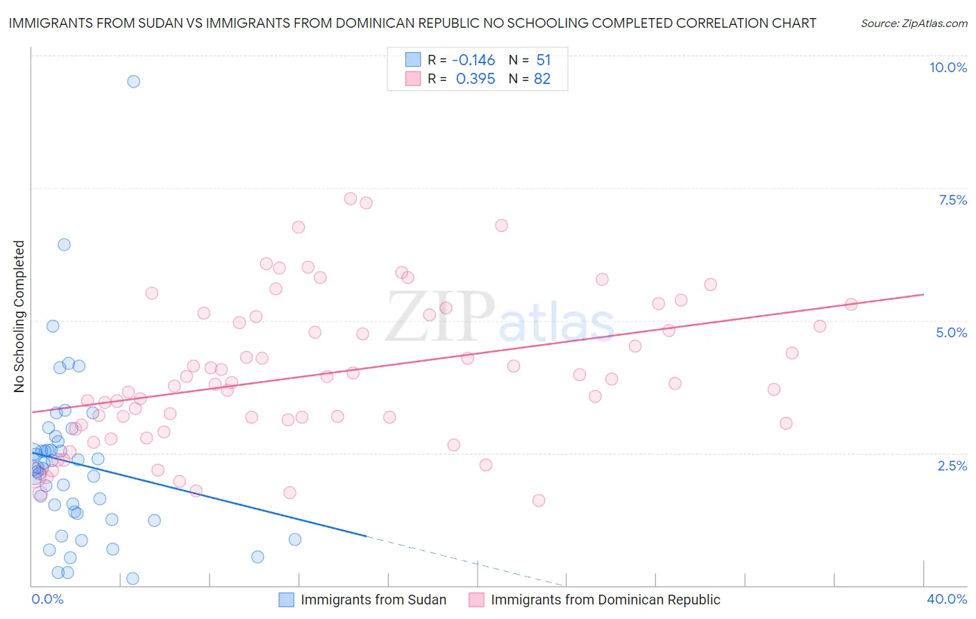 Immigrants from Sudan vs Immigrants from Dominican Republic No Schooling Completed