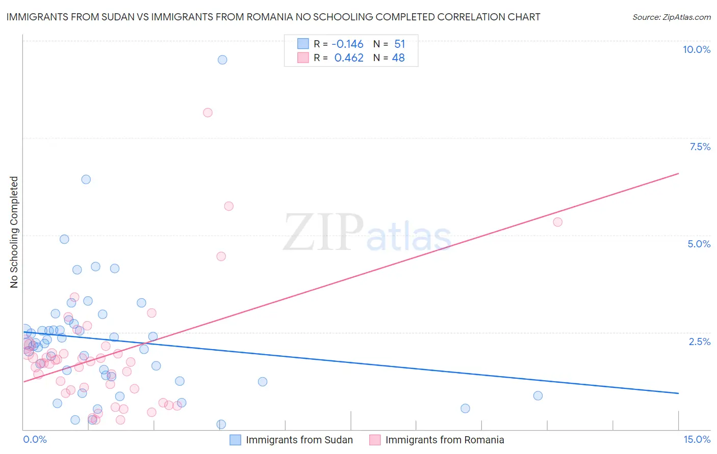 Immigrants from Sudan vs Immigrants from Romania No Schooling Completed