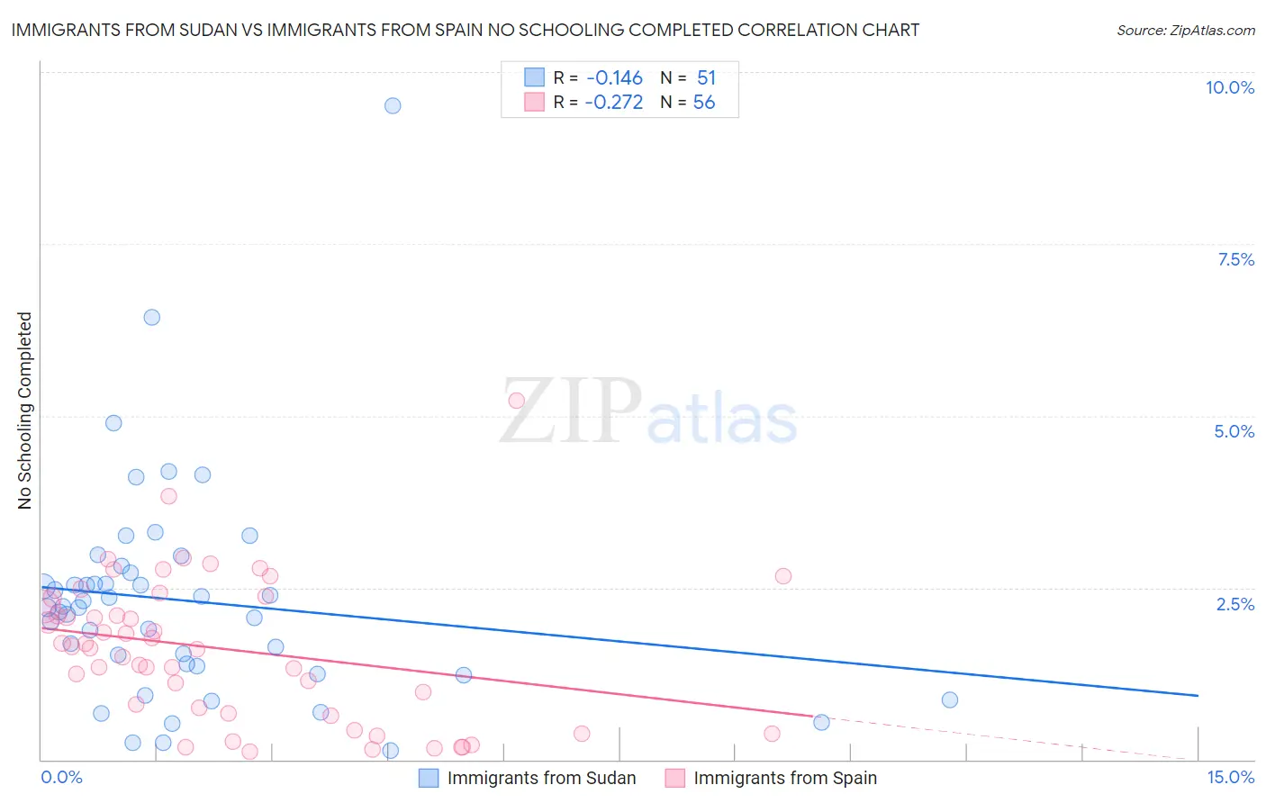 Immigrants from Sudan vs Immigrants from Spain No Schooling Completed