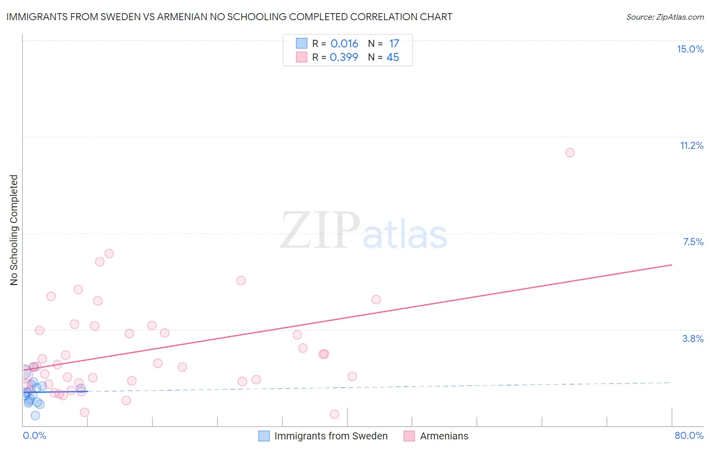 Immigrants from Sweden vs Armenian No Schooling Completed