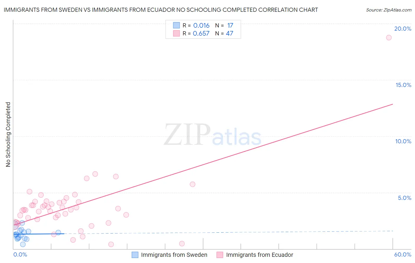 Immigrants from Sweden vs Immigrants from Ecuador No Schooling Completed