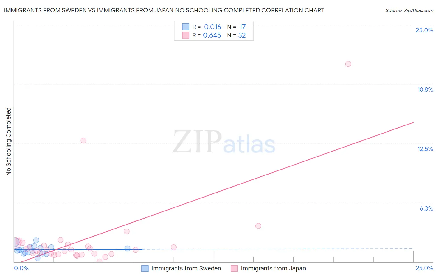 Immigrants from Sweden vs Immigrants from Japan No Schooling Completed