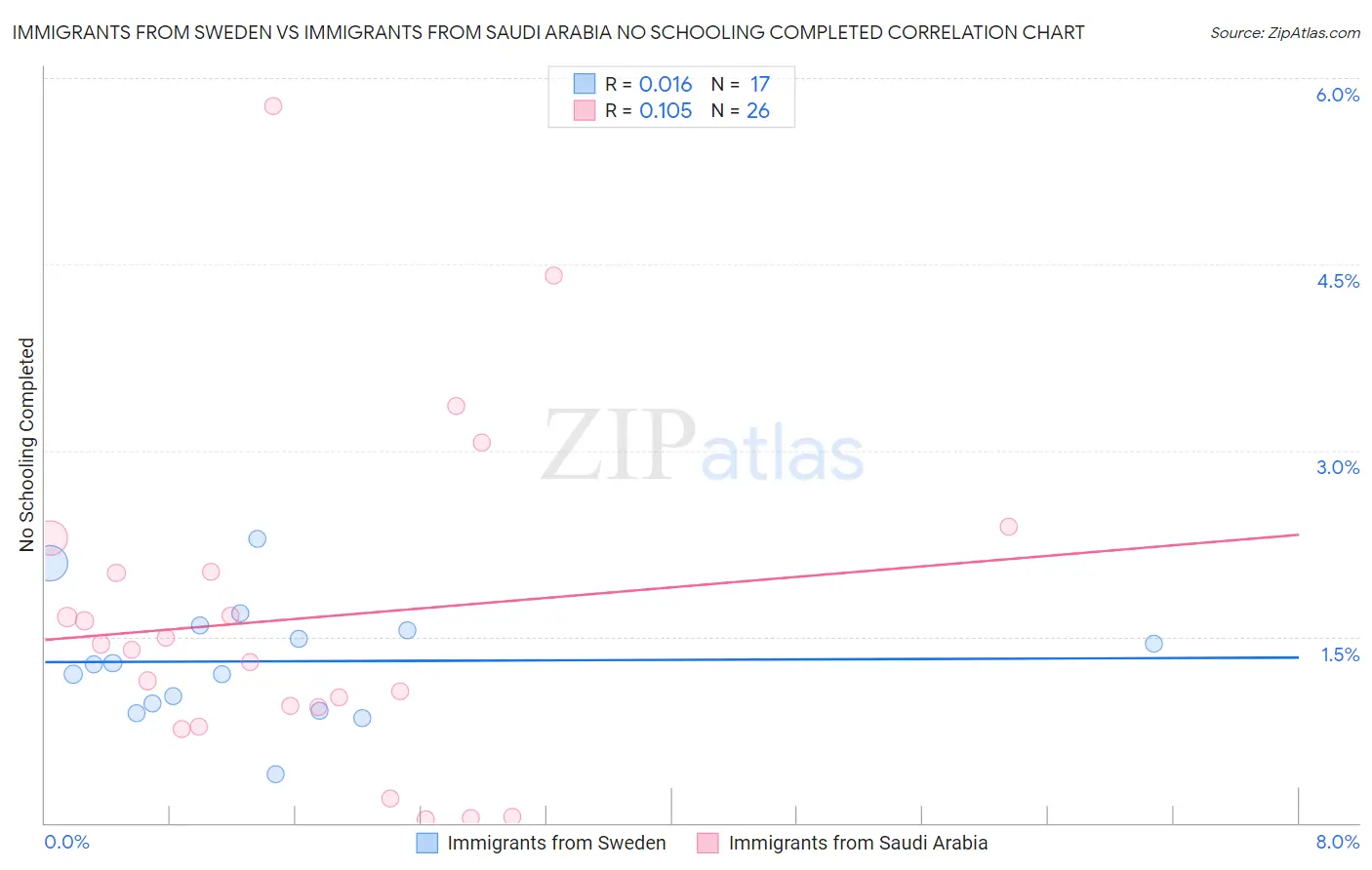 Immigrants from Sweden vs Immigrants from Saudi Arabia No Schooling Completed