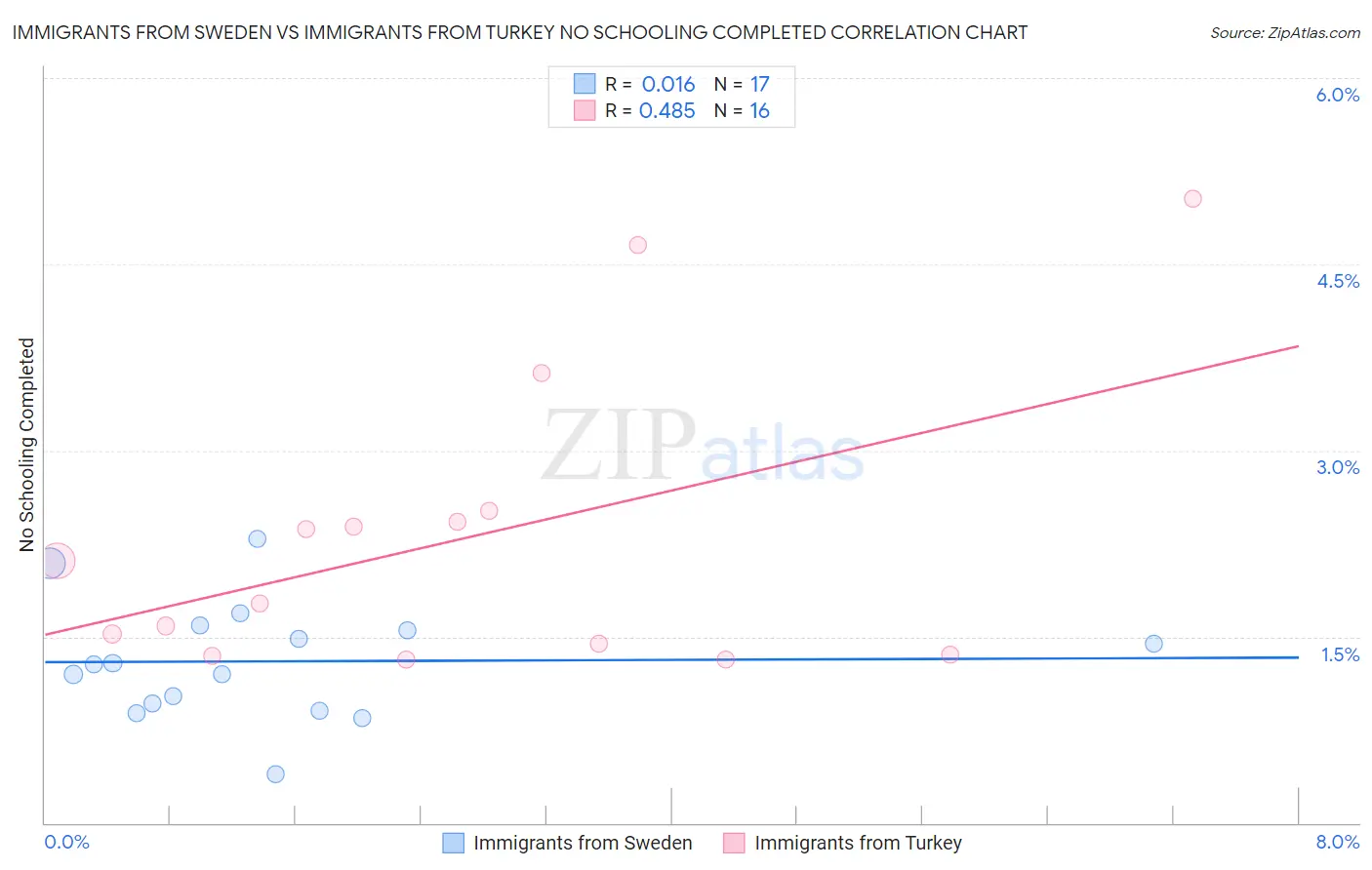 Immigrants from Sweden vs Immigrants from Turkey No Schooling Completed