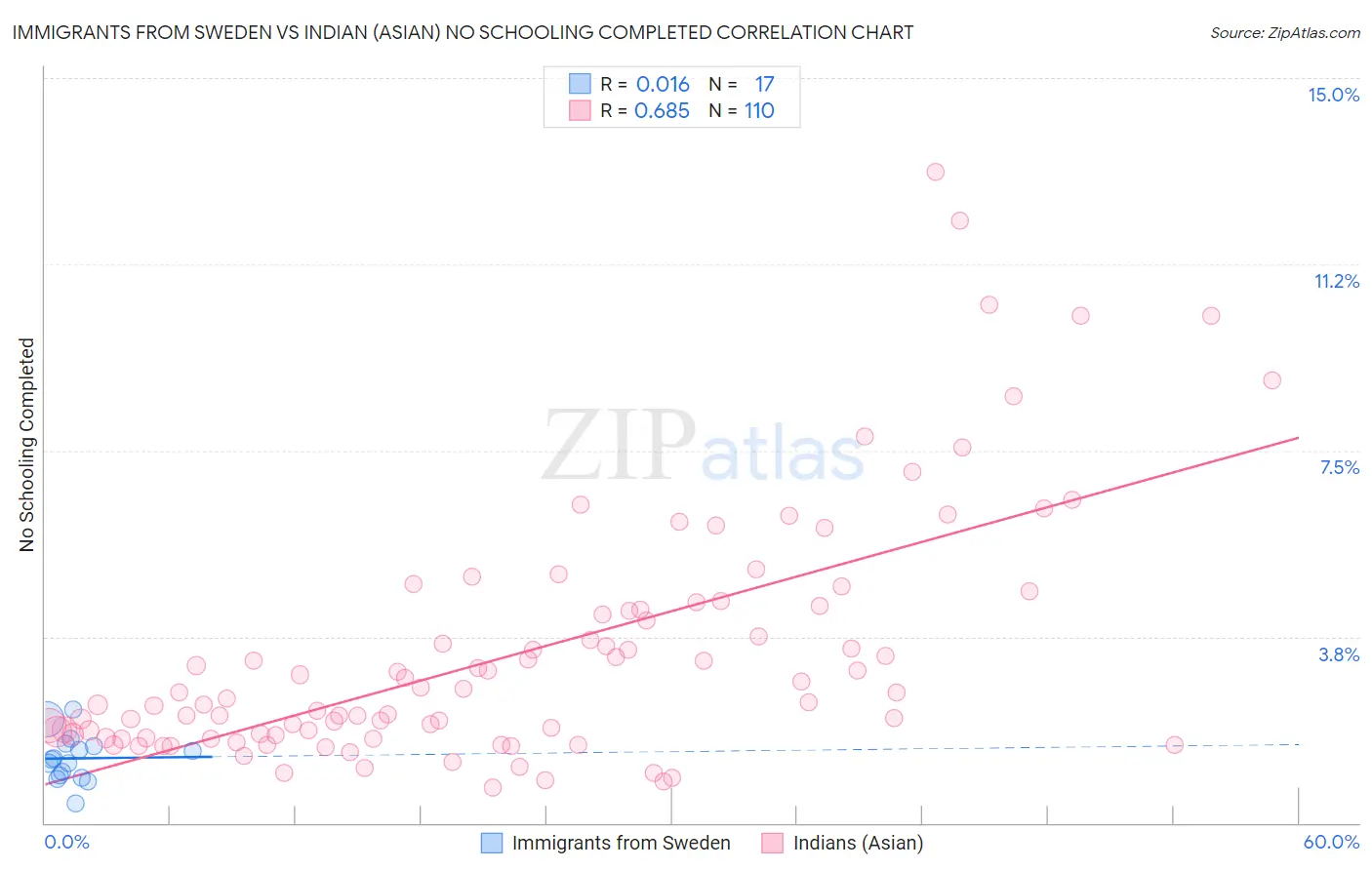 Immigrants from Sweden vs Indian (Asian) No Schooling Completed