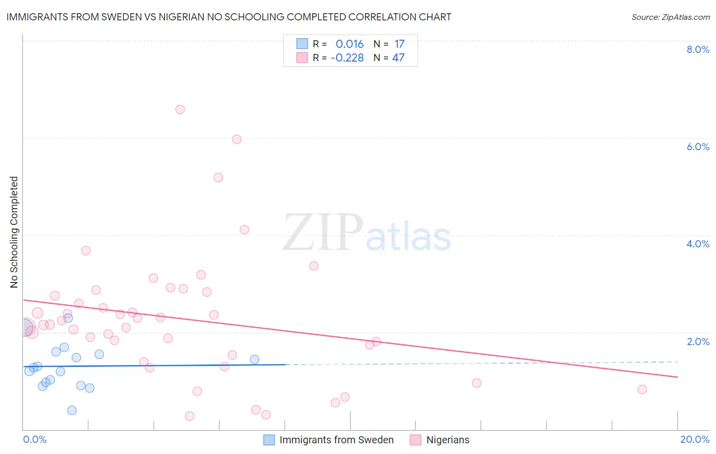 Immigrants from Sweden vs Nigerian No Schooling Completed