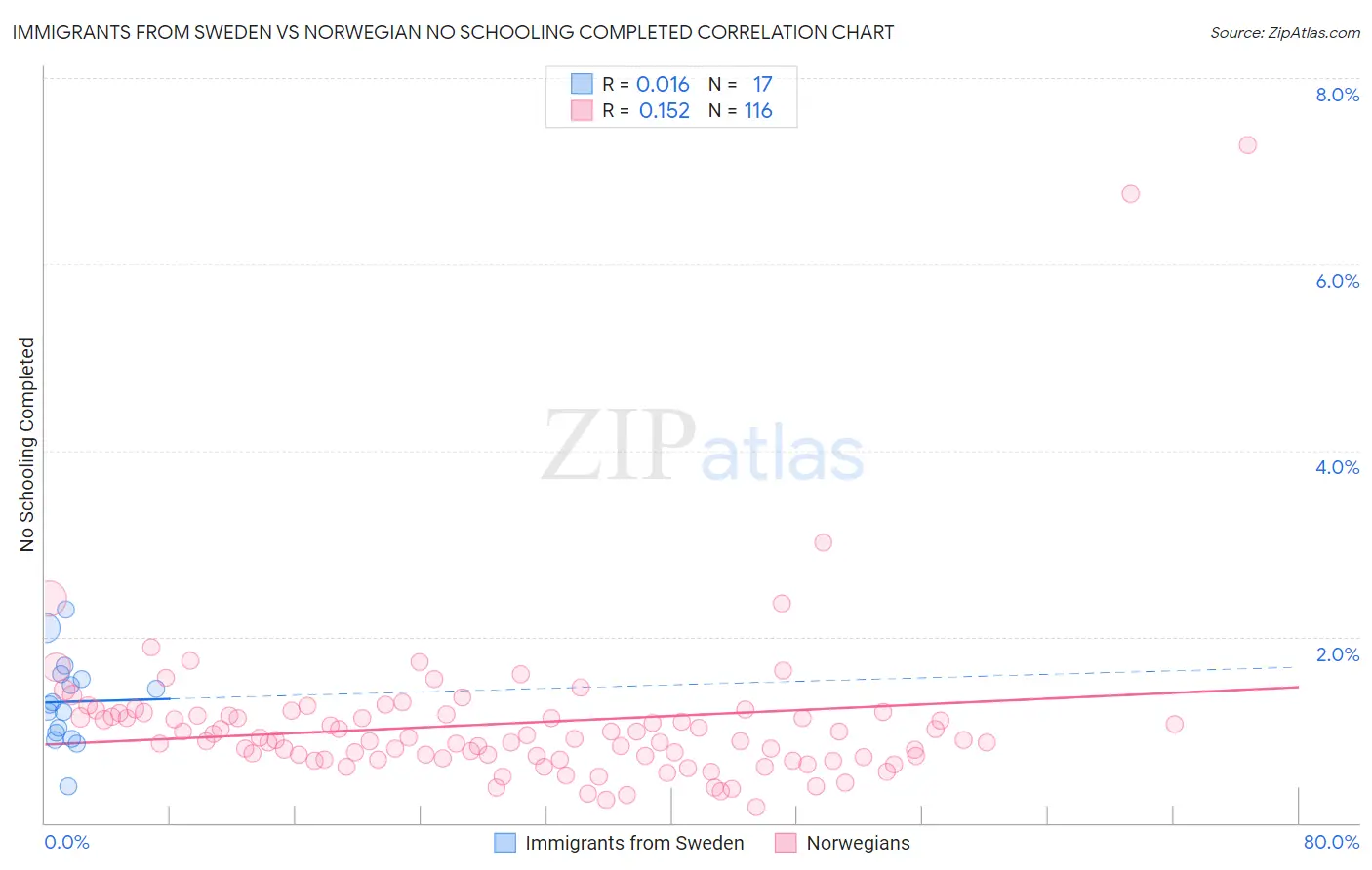 Immigrants from Sweden vs Norwegian No Schooling Completed