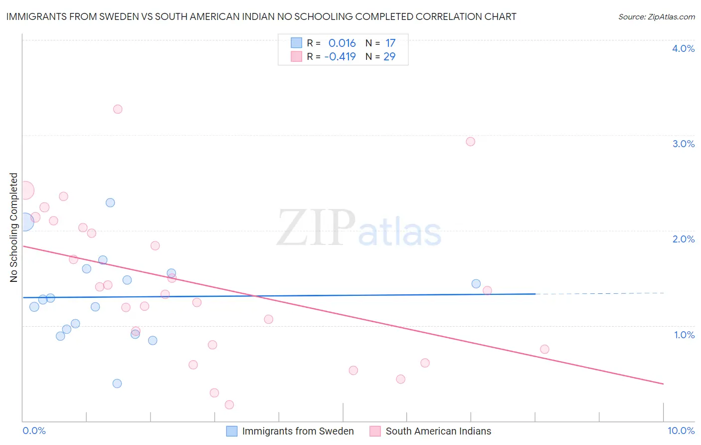 Immigrants from Sweden vs South American Indian No Schooling Completed