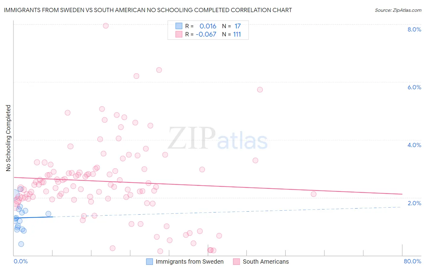 Immigrants from Sweden vs South American No Schooling Completed