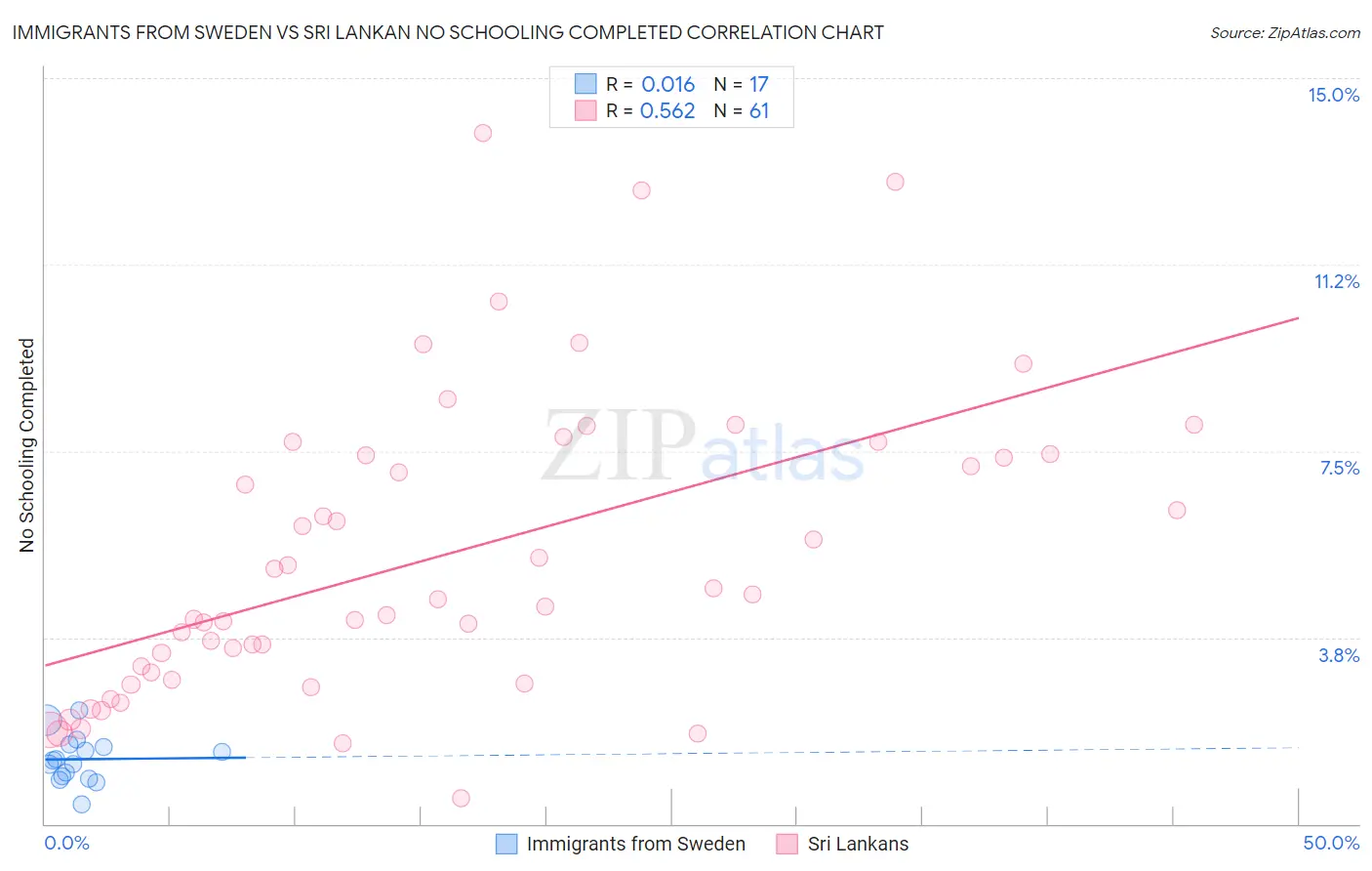 Immigrants from Sweden vs Sri Lankan No Schooling Completed