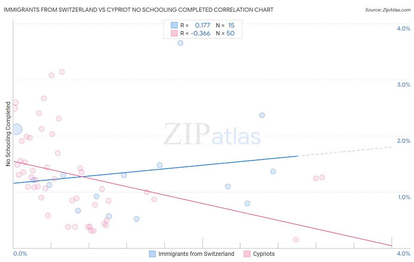 Immigrants from Switzerland vs Cypriot No Schooling Completed