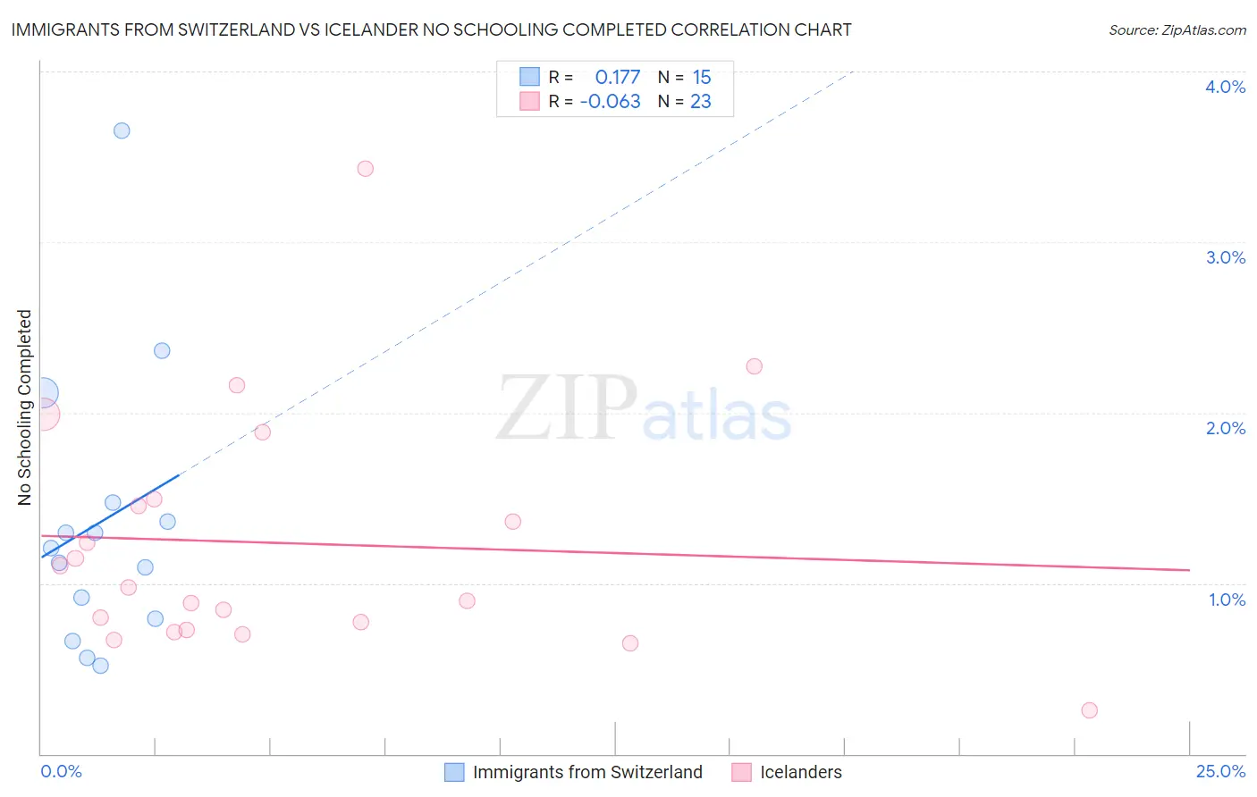 Immigrants from Switzerland vs Icelander No Schooling Completed