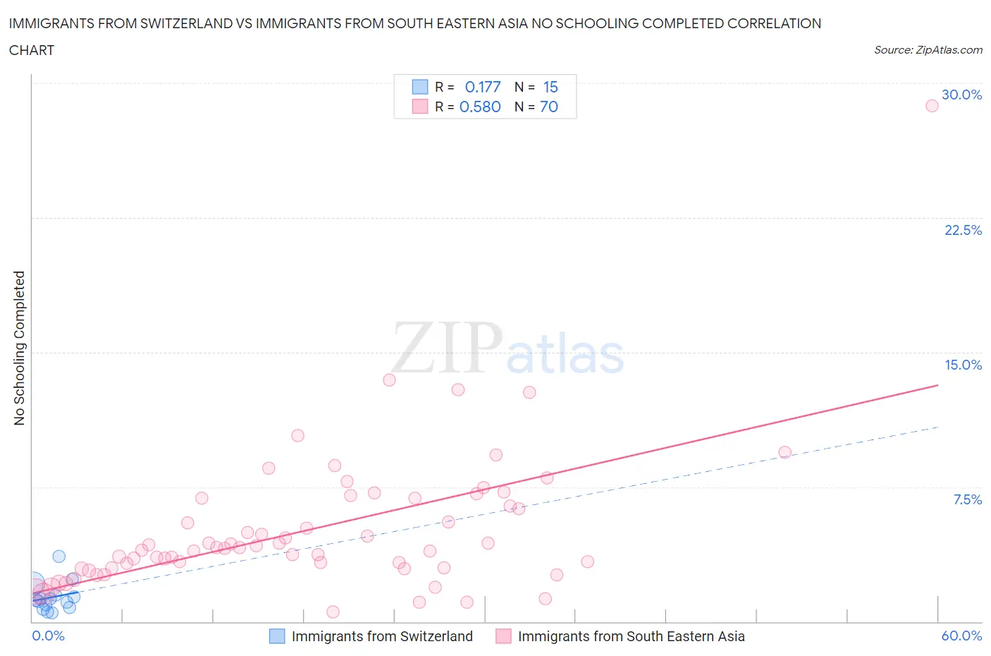 Immigrants from Switzerland vs Immigrants from South Eastern Asia No Schooling Completed
