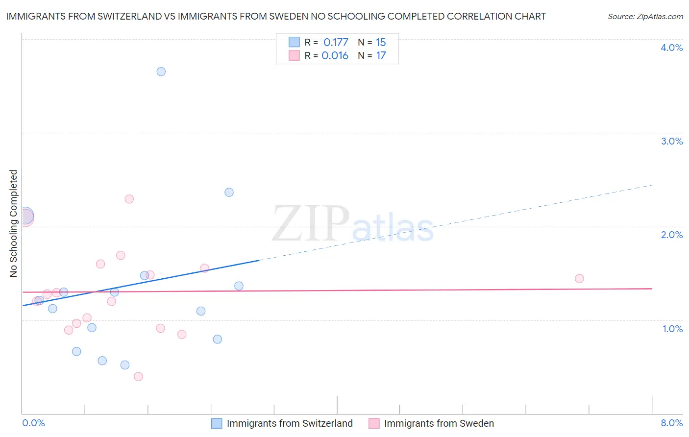 Immigrants from Switzerland vs Immigrants from Sweden No Schooling Completed