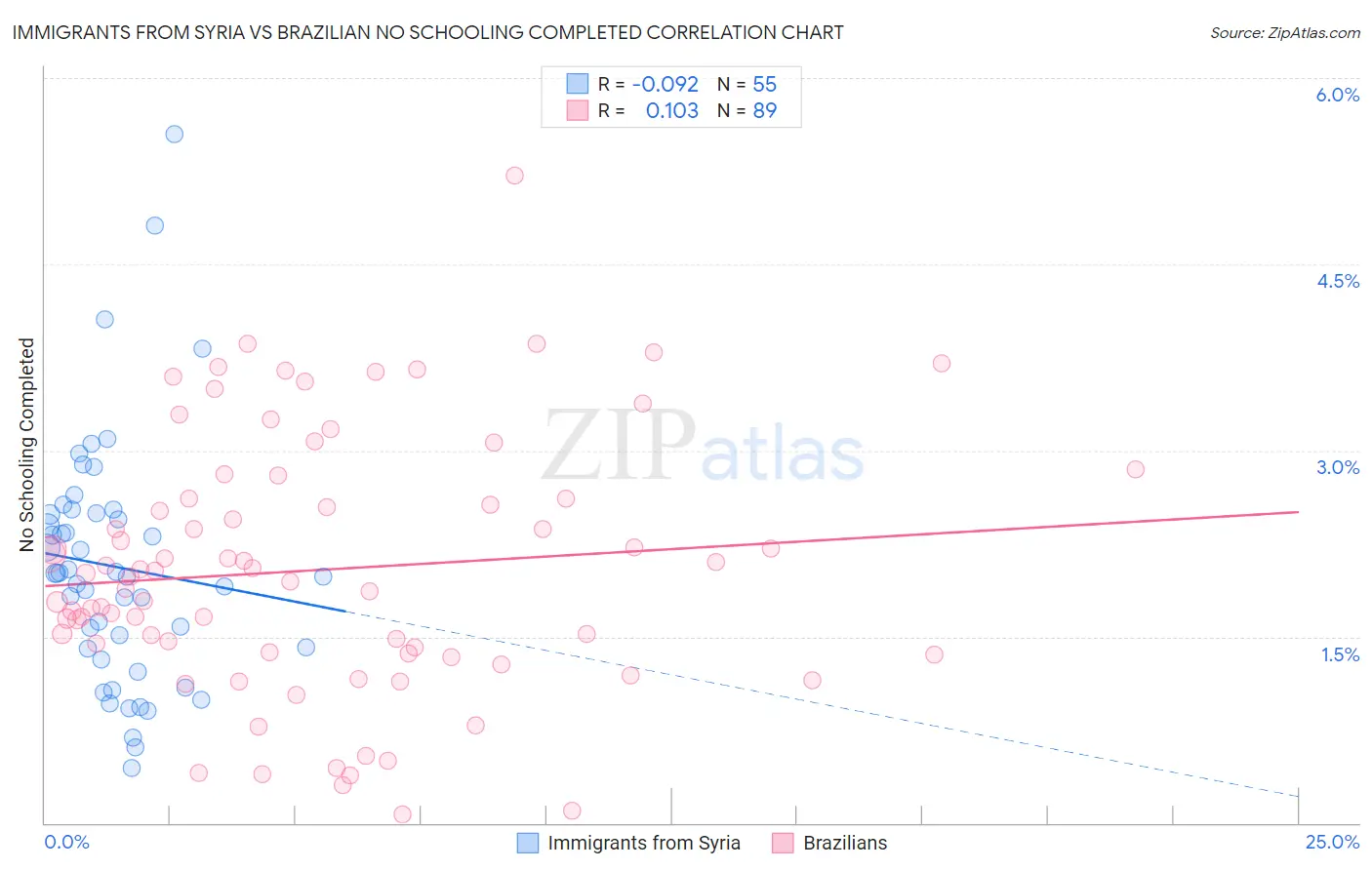 Immigrants from Syria vs Brazilian No Schooling Completed