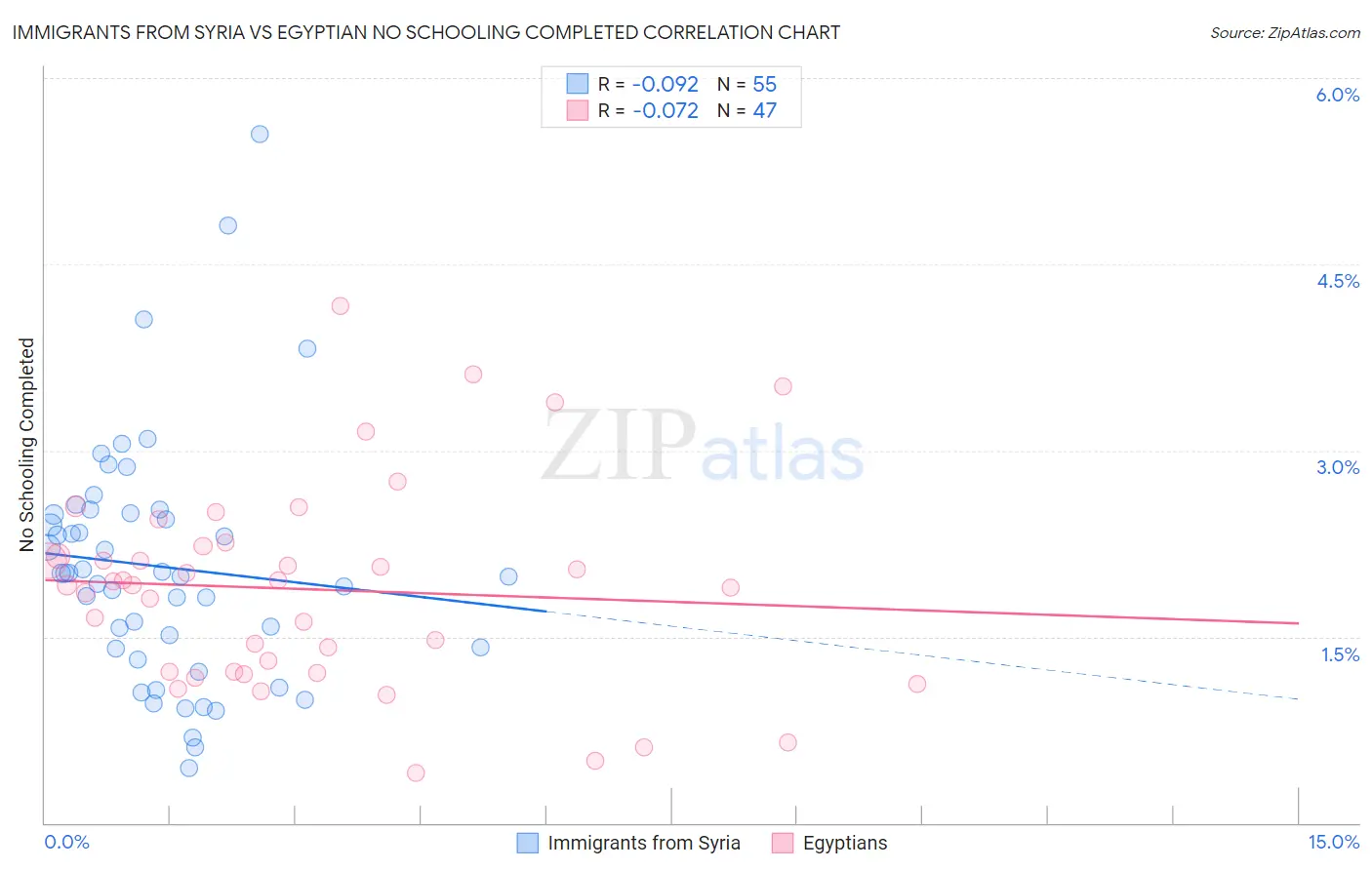 Immigrants from Syria vs Egyptian No Schooling Completed