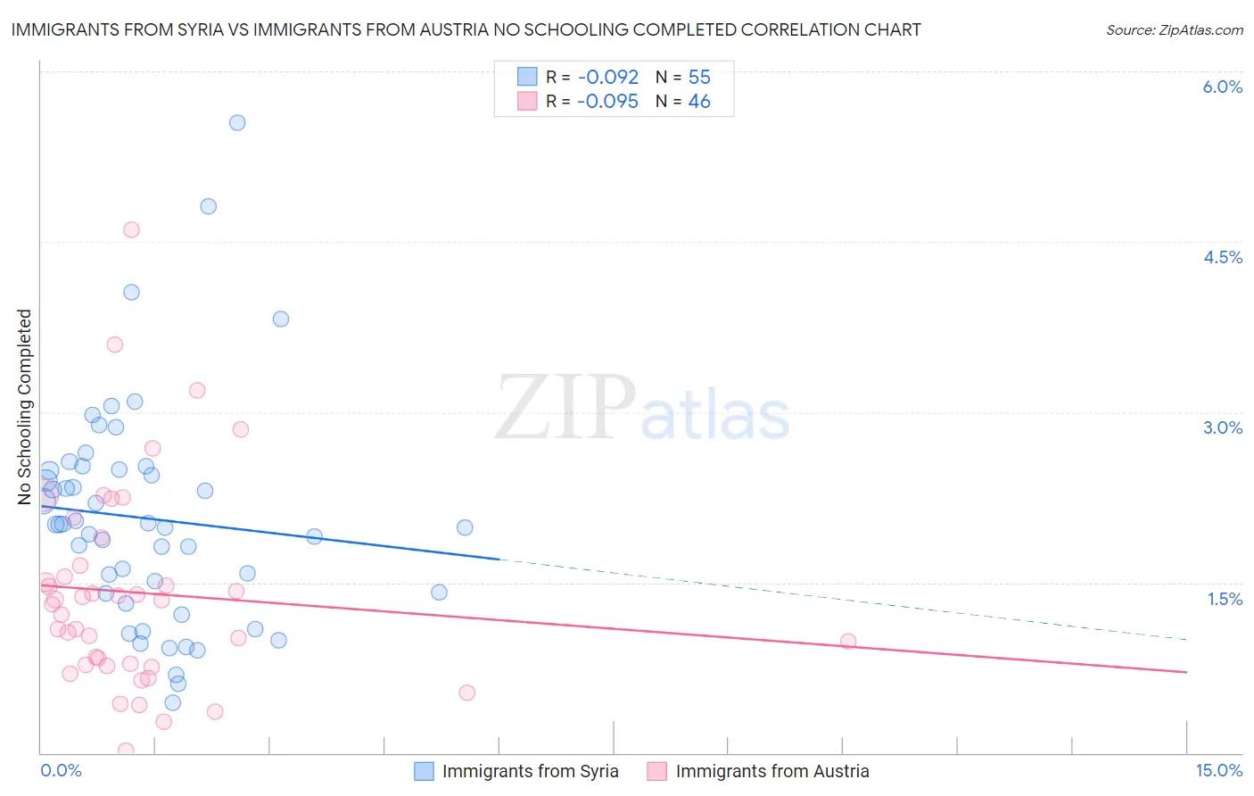 Immigrants from Syria vs Immigrants from Austria No Schooling Completed