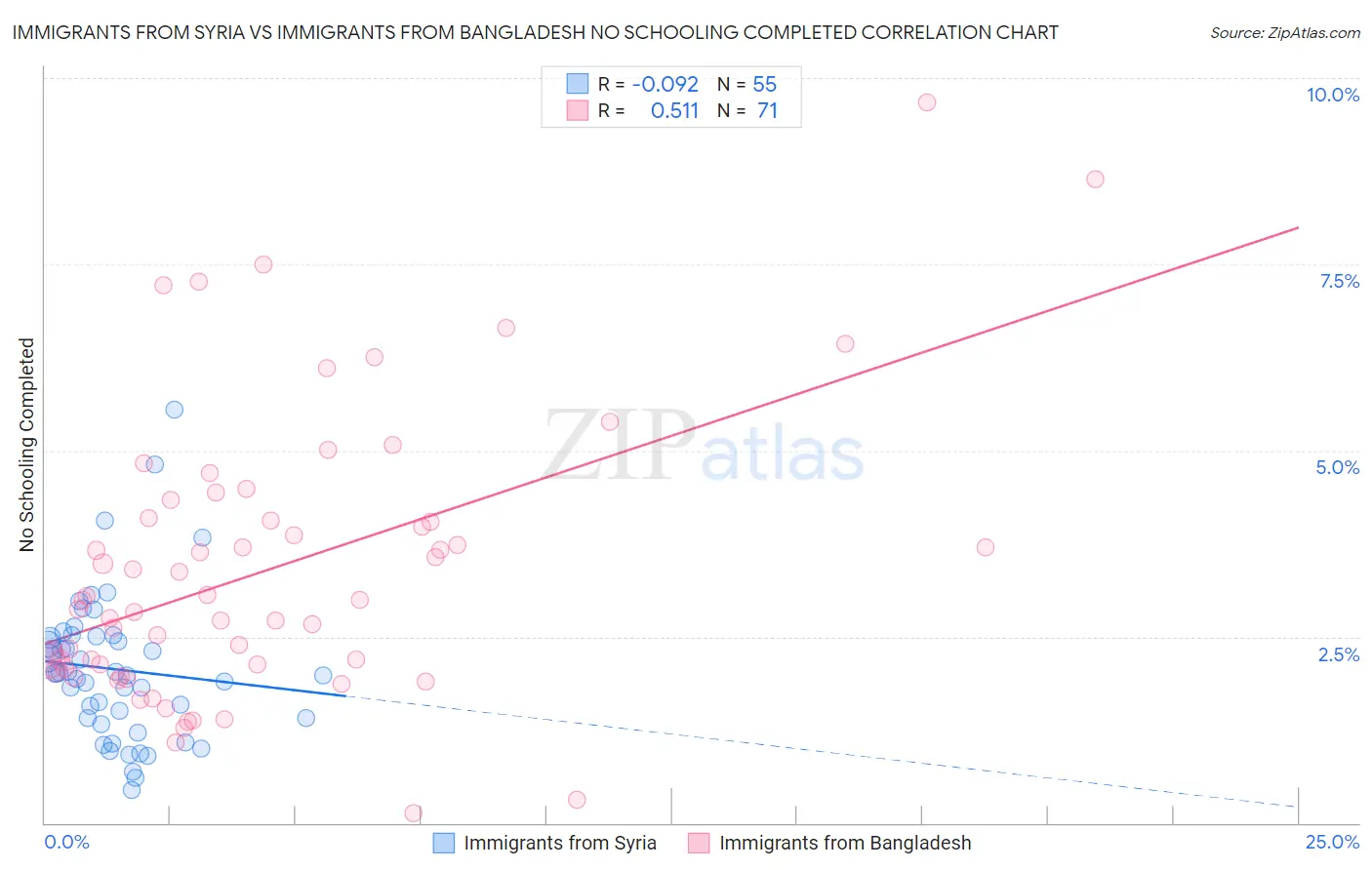 Immigrants from Syria vs Immigrants from Bangladesh No Schooling Completed