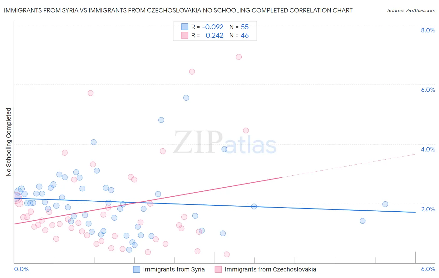 Immigrants from Syria vs Immigrants from Czechoslovakia No Schooling Completed