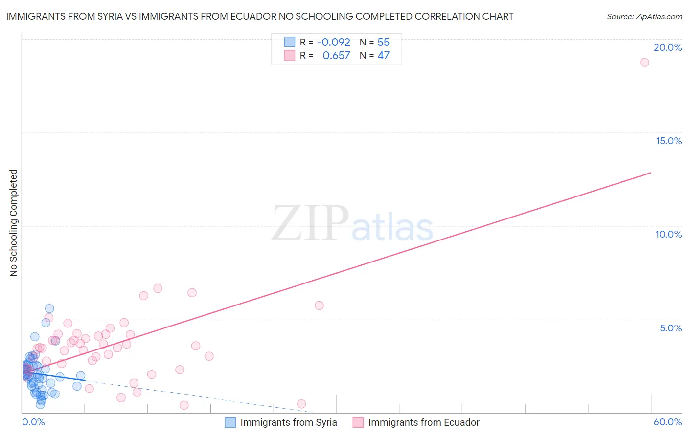 Immigrants from Syria vs Immigrants from Ecuador No Schooling Completed