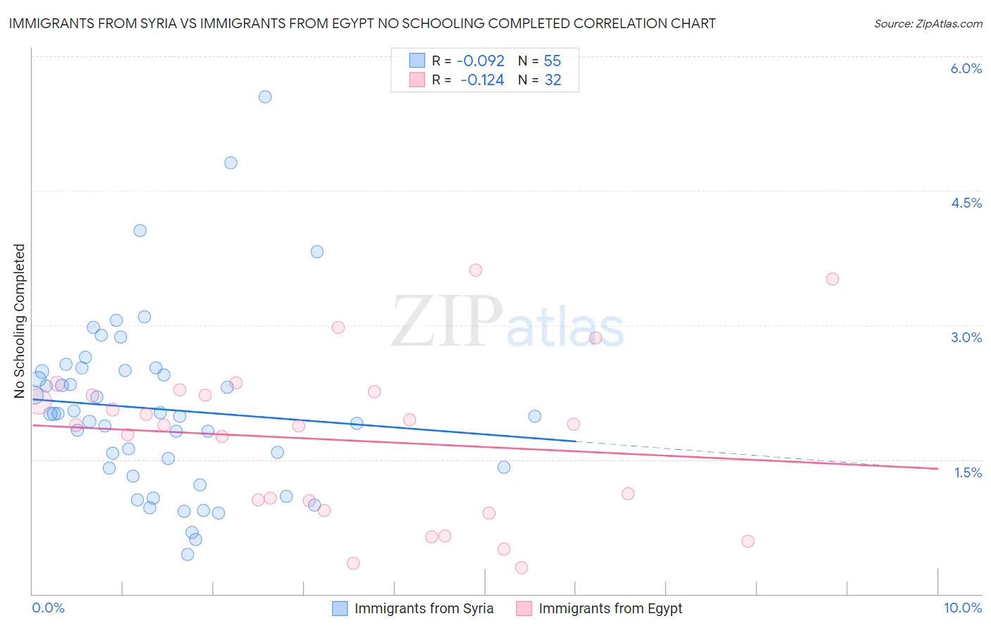 Immigrants from Syria vs Immigrants from Egypt No Schooling Completed