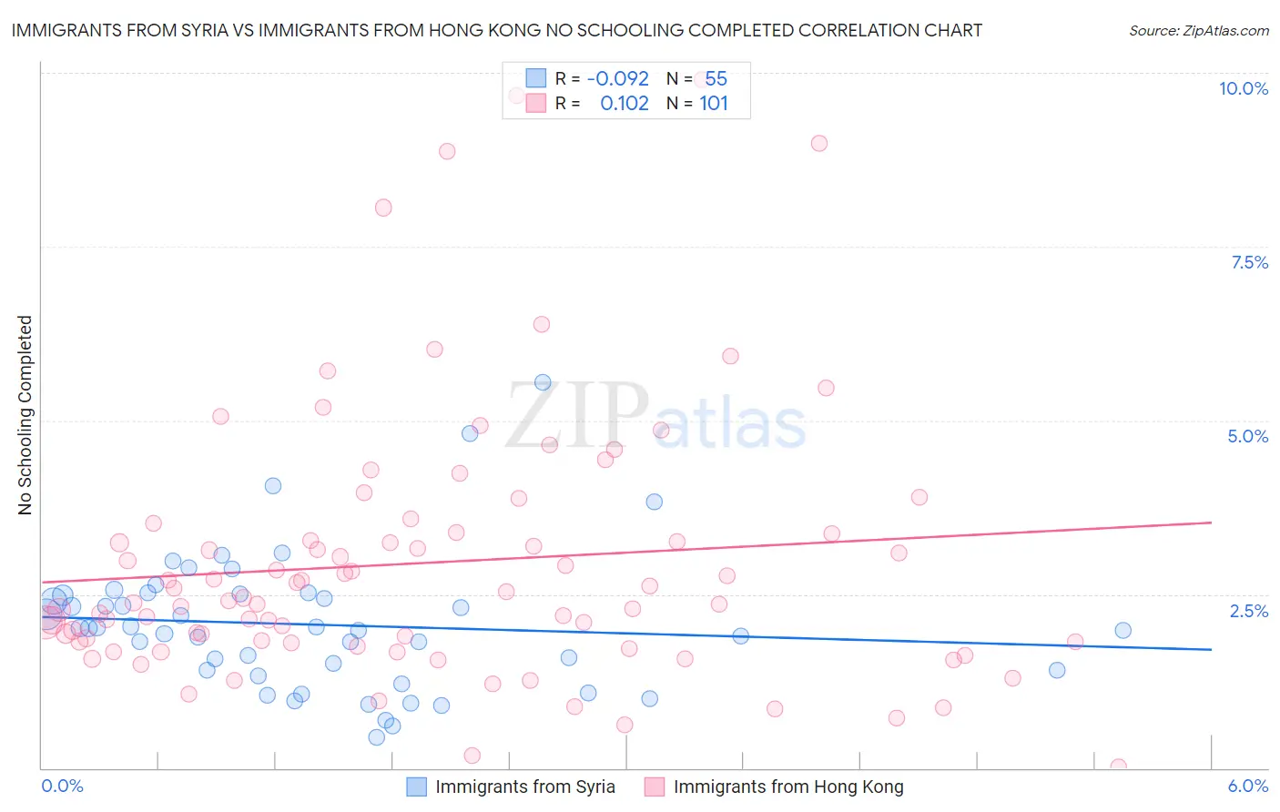 Immigrants from Syria vs Immigrants from Hong Kong No Schooling Completed