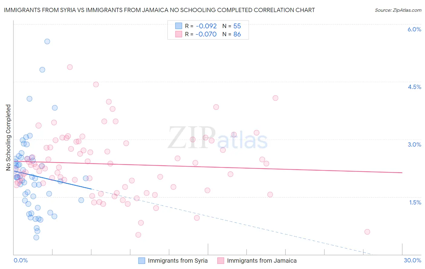 Immigrants from Syria vs Immigrants from Jamaica No Schooling Completed