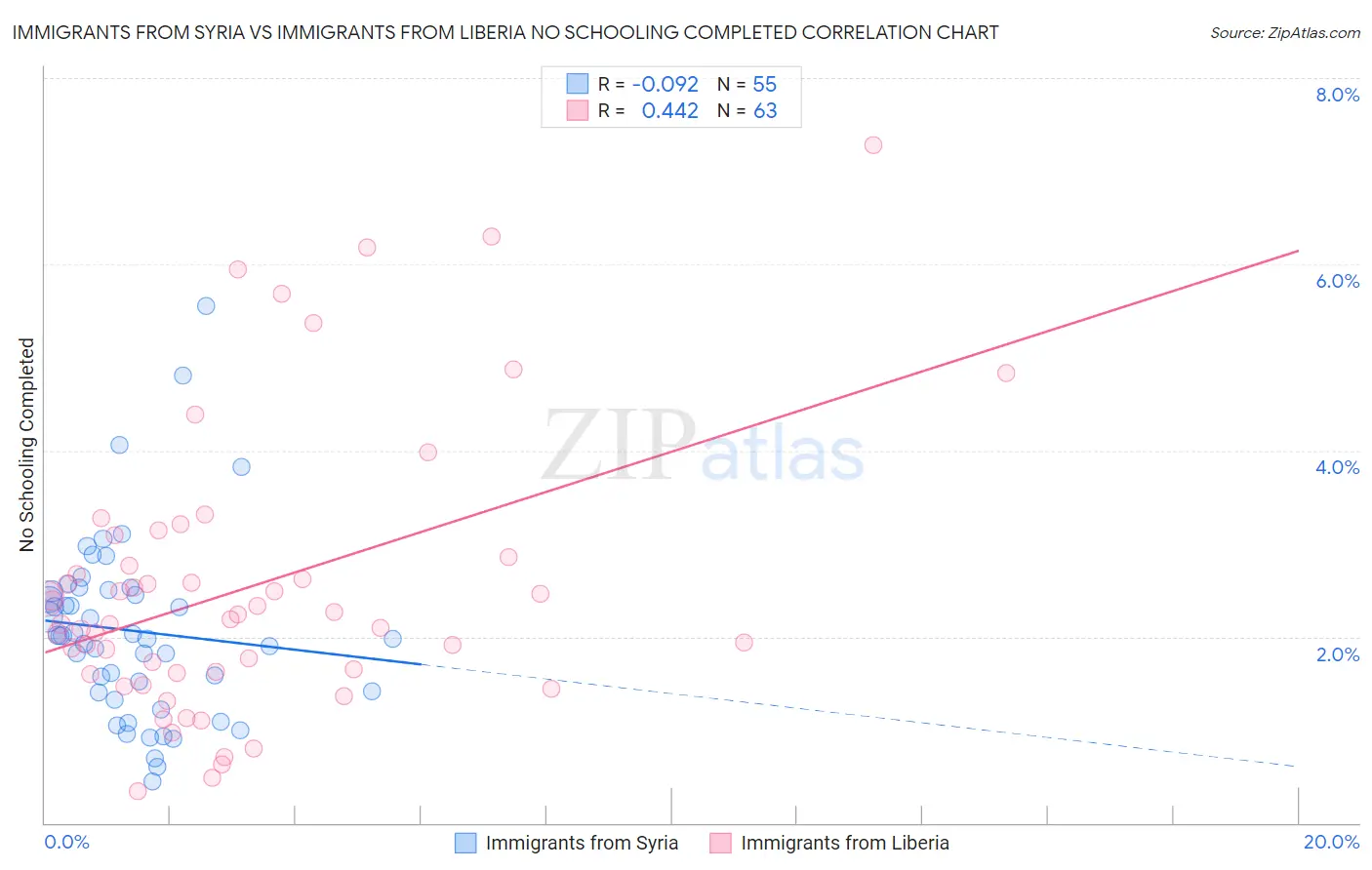 Immigrants from Syria vs Immigrants from Liberia No Schooling Completed