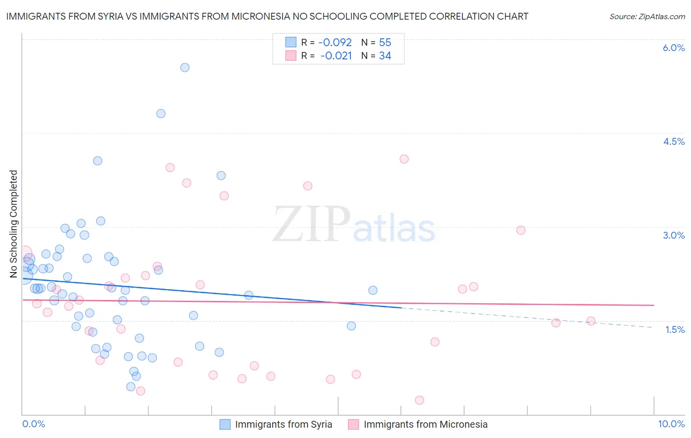 Immigrants from Syria vs Immigrants from Micronesia No Schooling Completed