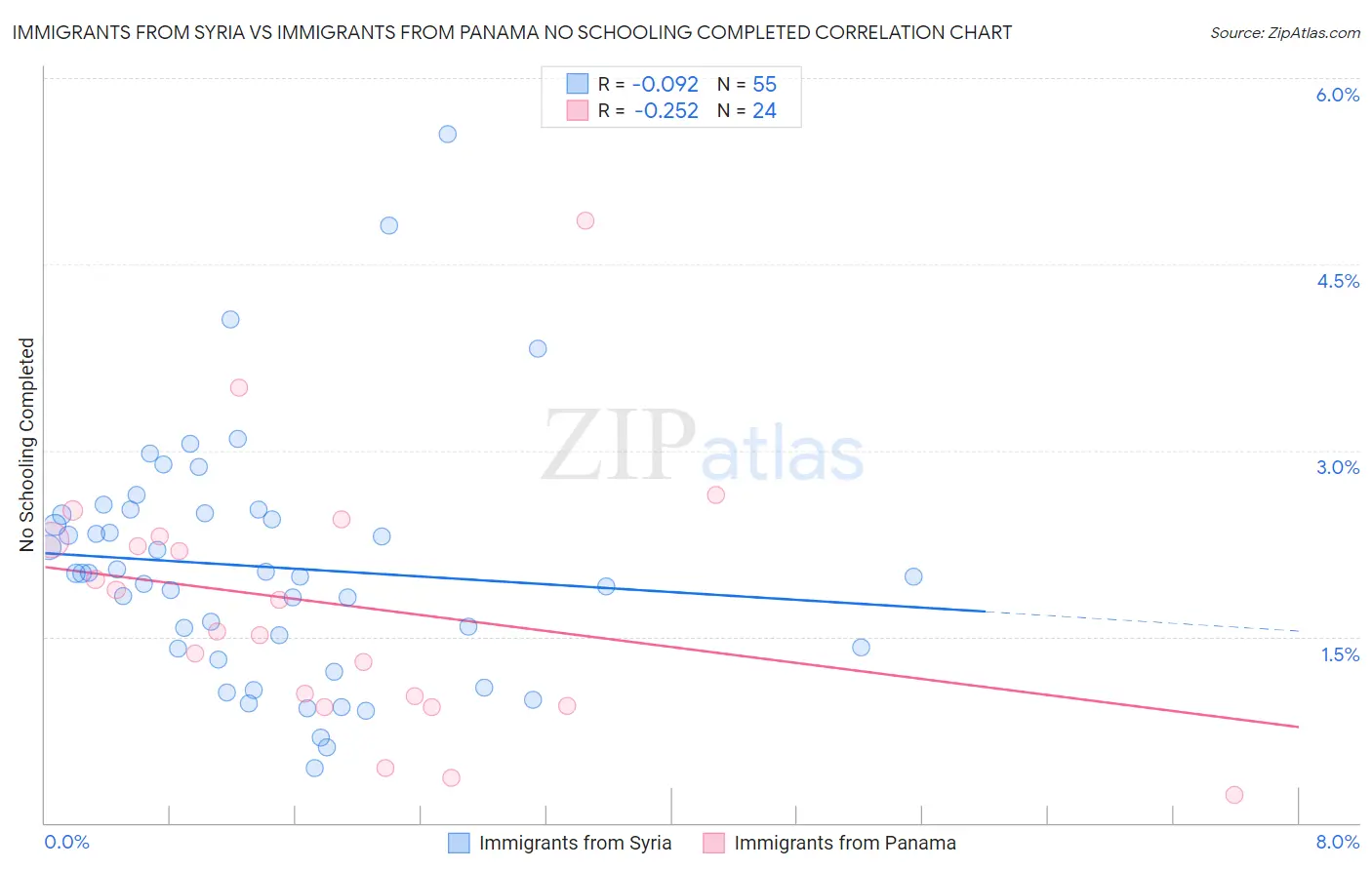 Immigrants from Syria vs Immigrants from Panama No Schooling Completed