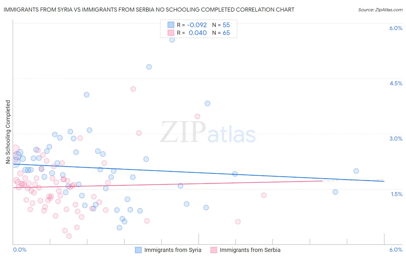 Immigrants from Syria vs Immigrants from Serbia No Schooling Completed