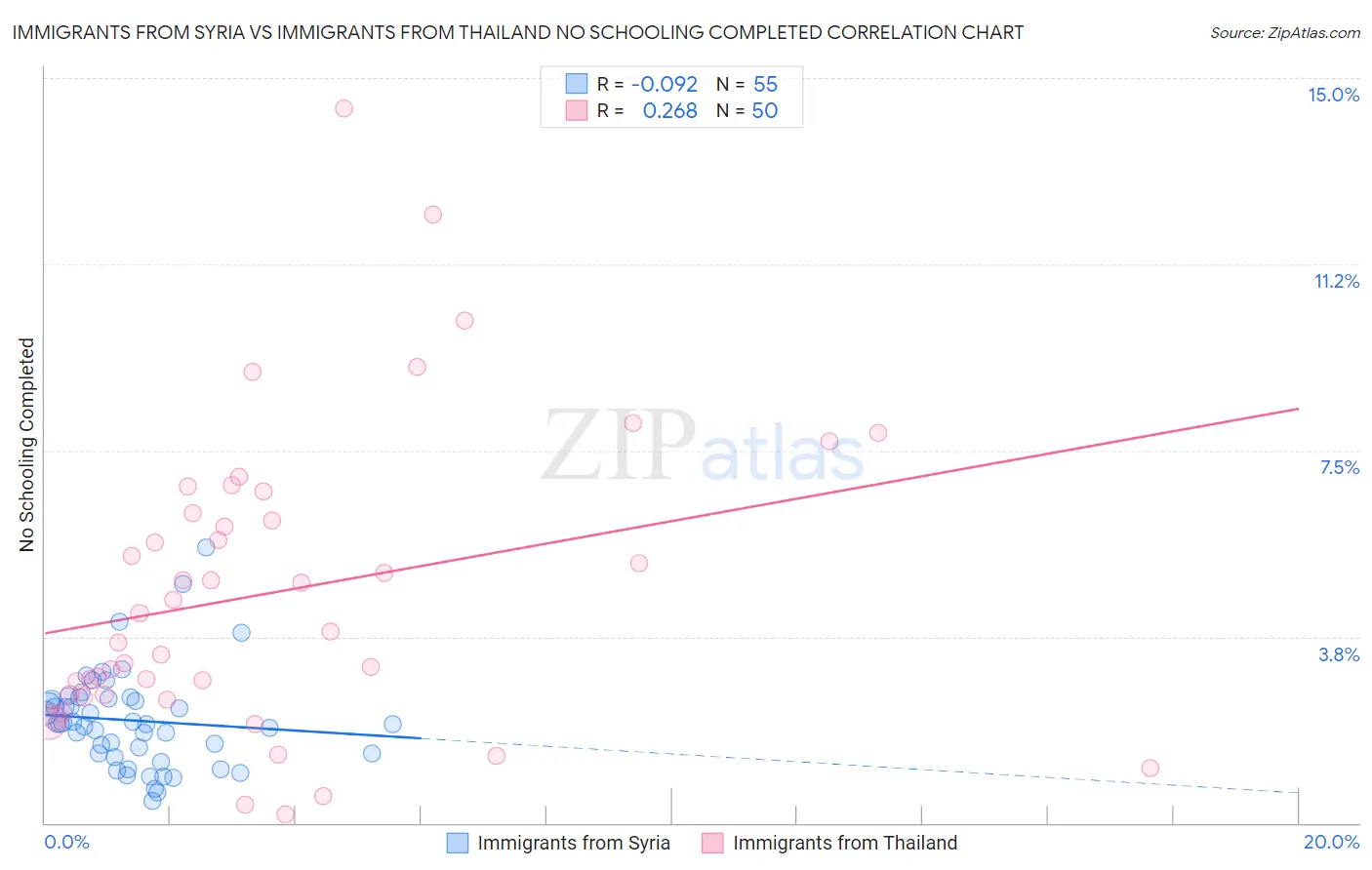 Immigrants from Syria vs Immigrants from Thailand No Schooling Completed