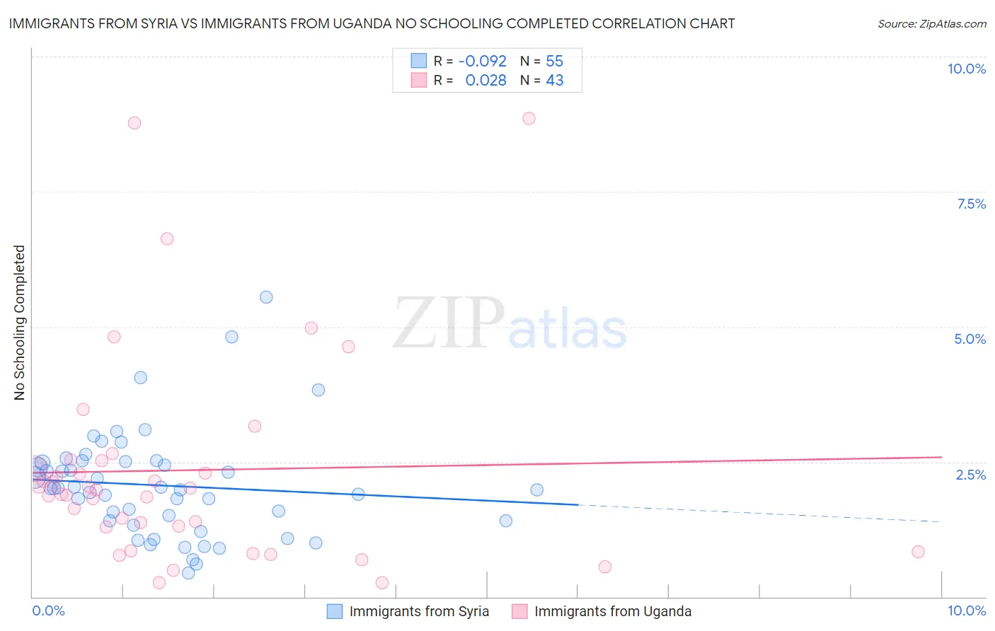 Immigrants from Syria vs Immigrants from Uganda No Schooling Completed