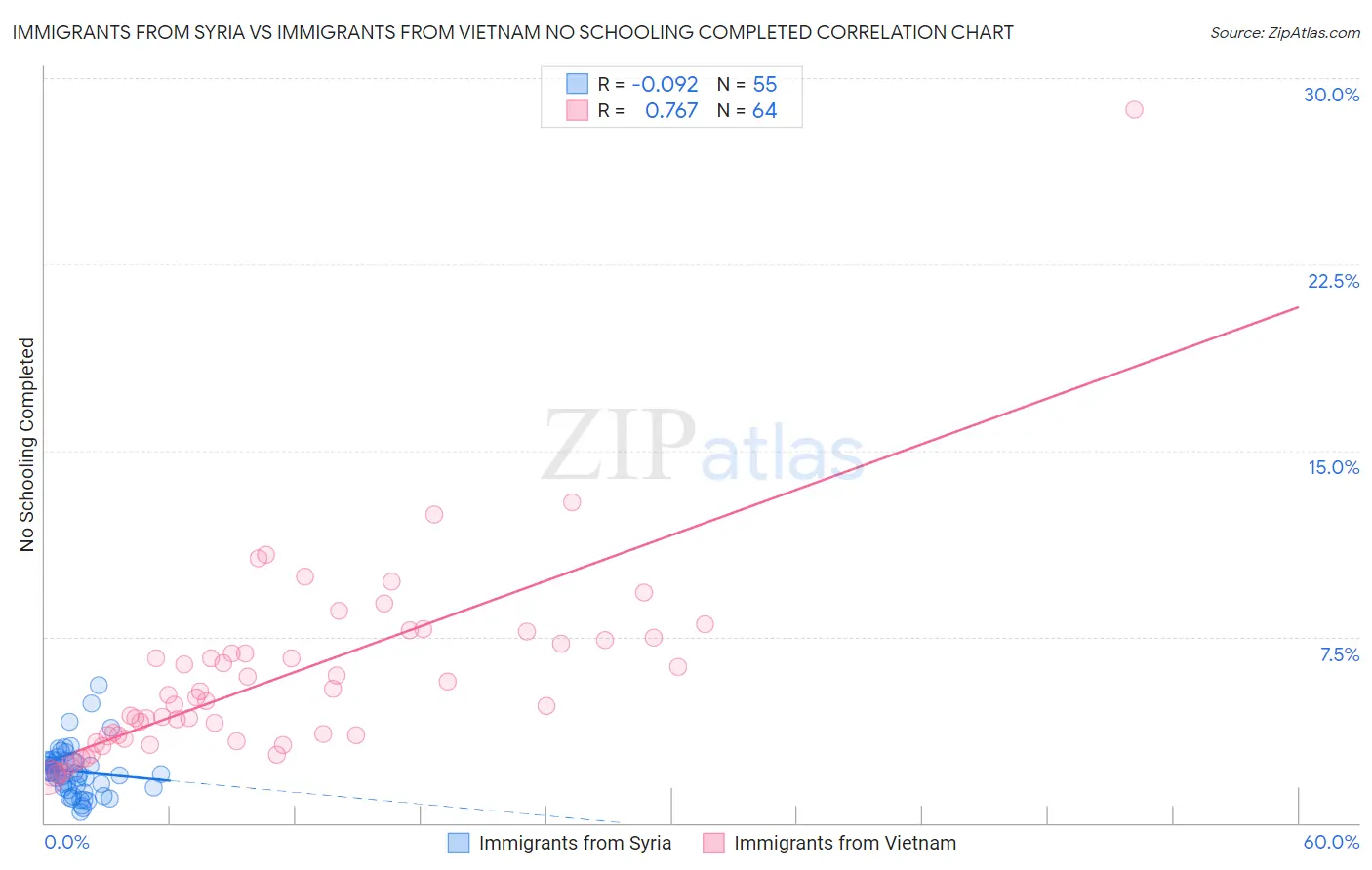 Immigrants from Syria vs Immigrants from Vietnam No Schooling Completed