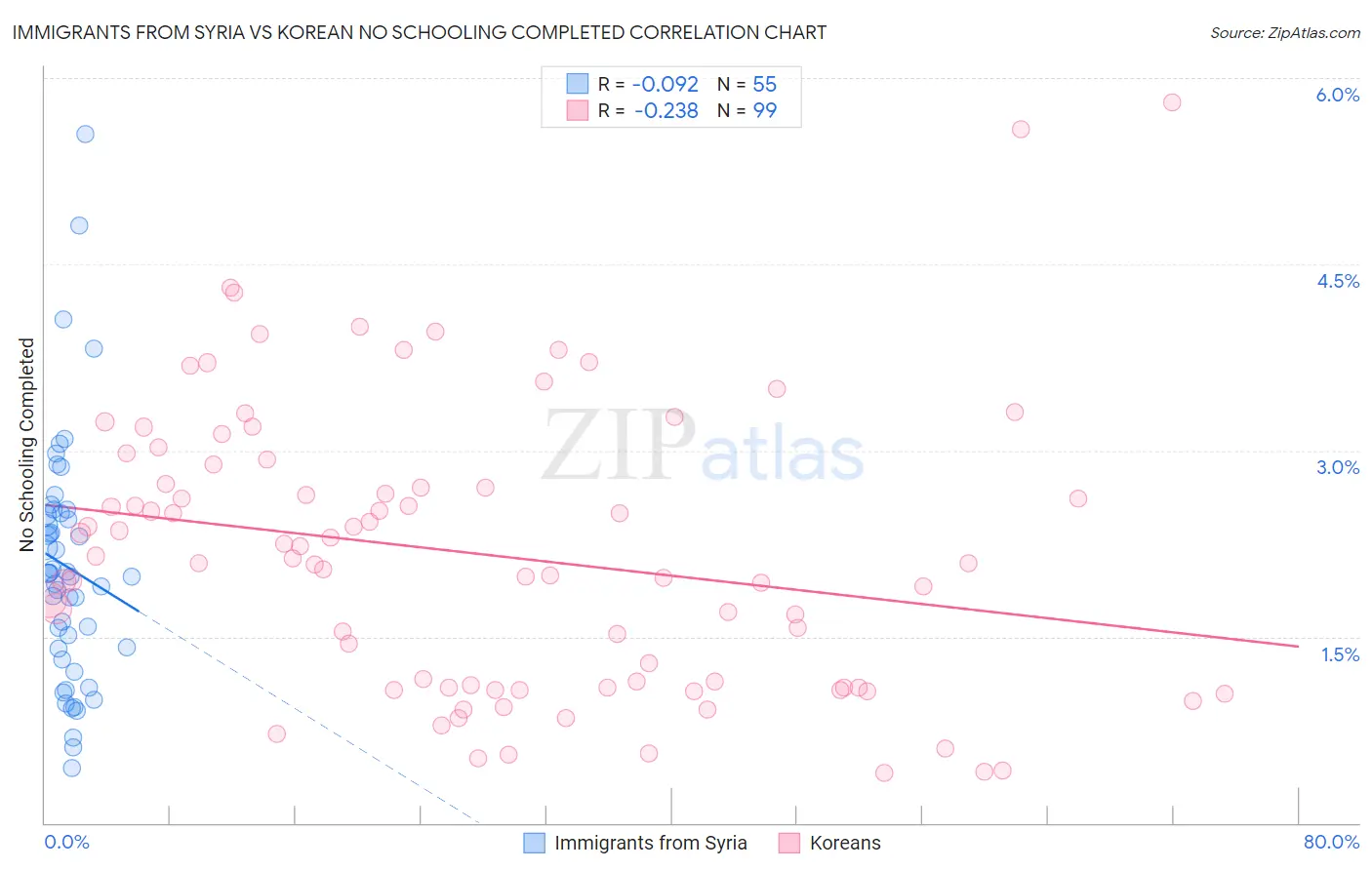 Immigrants from Syria vs Korean No Schooling Completed