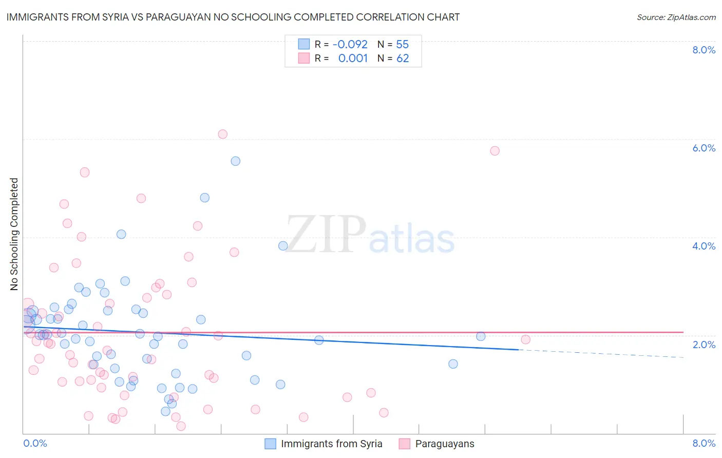 Immigrants from Syria vs Paraguayan No Schooling Completed